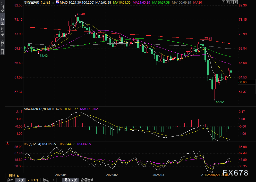 【XM外汇官网】美伊核谈判重大突破!框架协议起草在即,油价承压下跌逾1%(图2) 【XM外汇官网】美伊核谈判重大突破!框架协议起草在即,油价承压下跌逾1%(图2)
