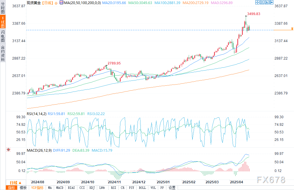 【XM外汇集团】2025年黄金价格能达到4000美元吗?(图2) 【XM外汇集团】2025年黄金价格能达到4000美元吗?(图2)