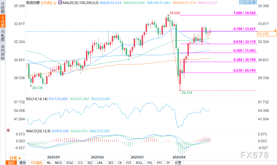 【XM外汇官网】黄金疲软危及白银,美元走强也带来压力(图2) 【XM外汇官网】黄金疲软危及白银,美元走强也带来压力(图2)