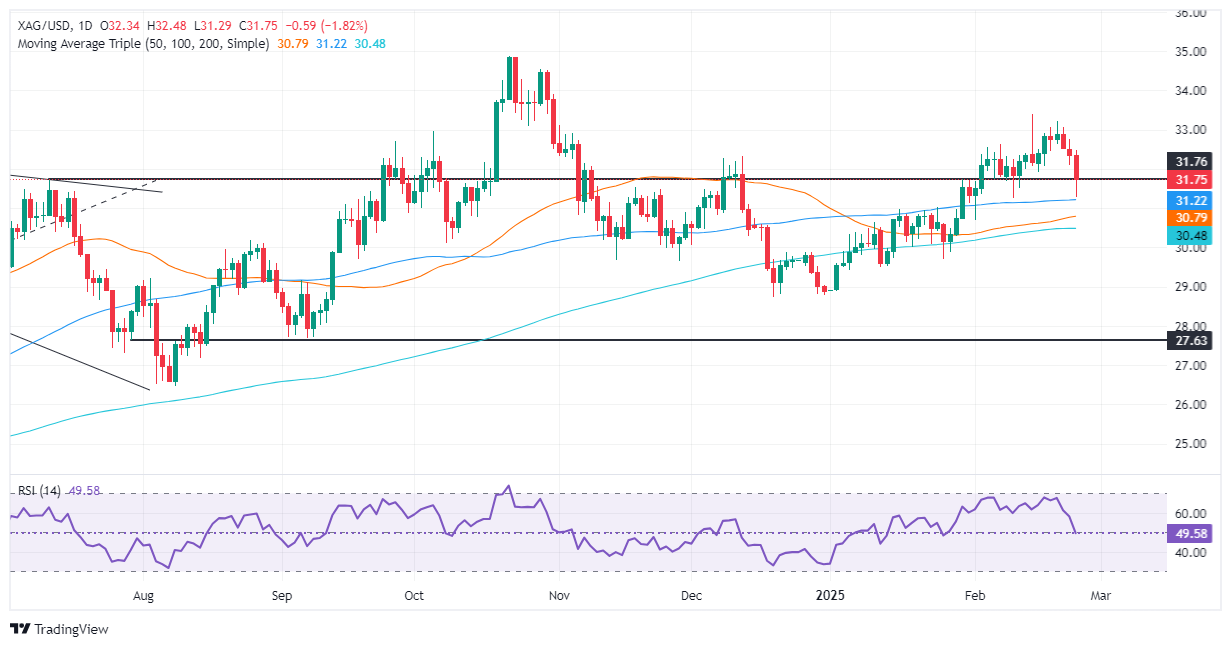Previsioni per il prezzo dell'argento XM: l'argento/USD scende di oltre l'1,80% 