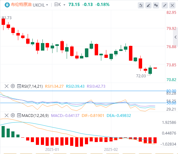 XM Forex 원유 분석: OPEC+의 생산 증가 주저로 유가 위험에서 벗어나고, 트럼프의 관세 위협은 유가 시장의 잠재적 시한폭탄이 됨(图2)
